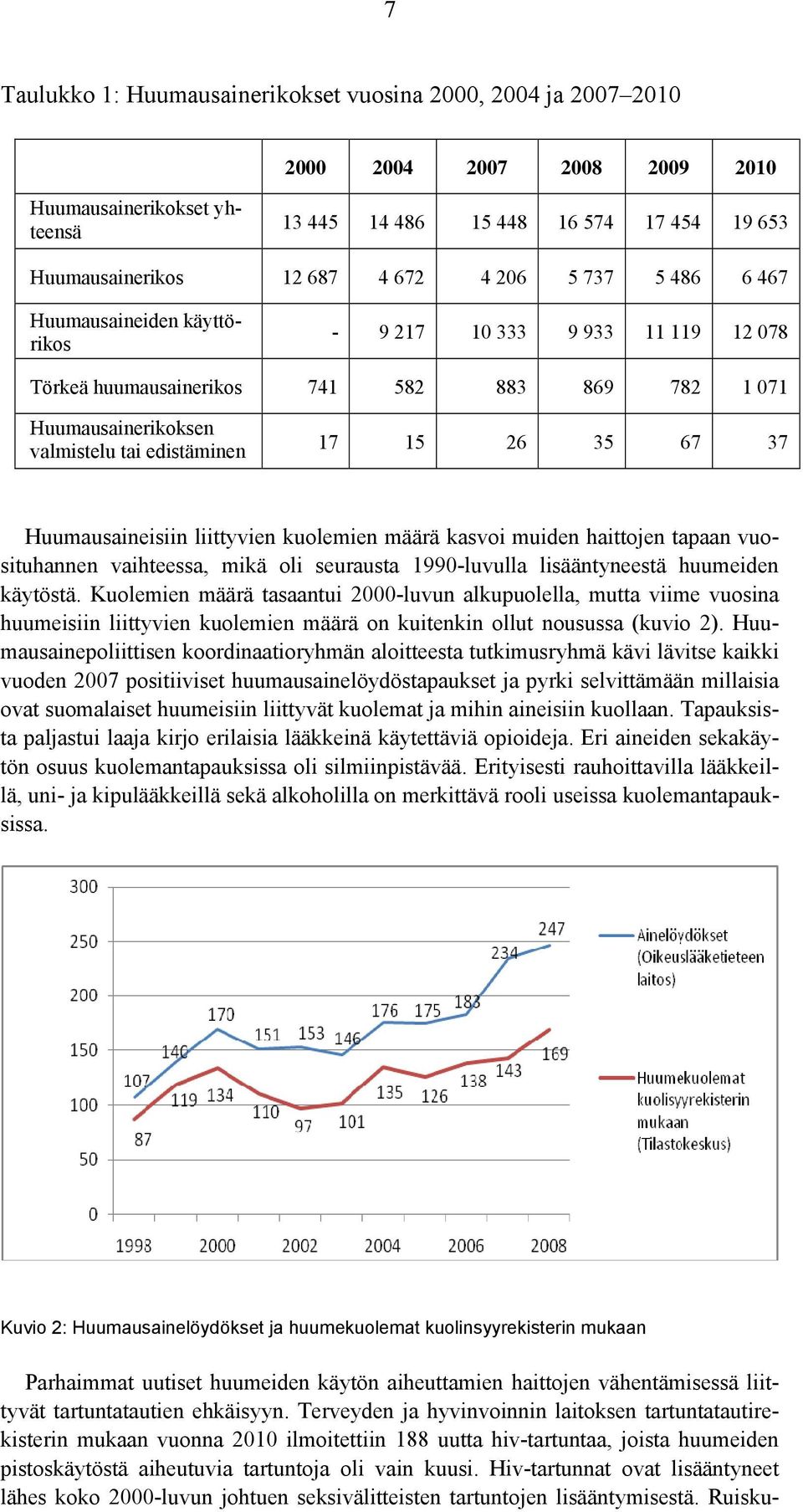 Huumausaineisiin liittyvien kuolemien määrä kasvoi muiden haittojen tapaan vuosituhannen vaihteessa, mikä oli seurausta 1990-luvulla lisääntyneestä huumeiden käytöstä.