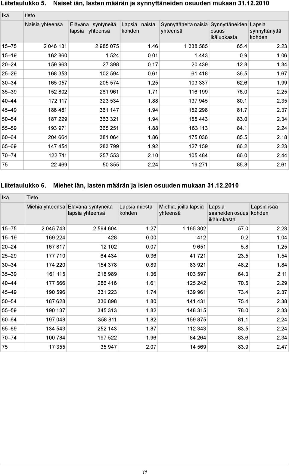 0.9. 6. 6.6 6.0 0...0.. 6. 6.0. Lapsia synnyttänyttä kohden..06..6.99.........6 Liitetaulukko 6. Miehet iän, lasten määrän ja isien osuuden mukaan.