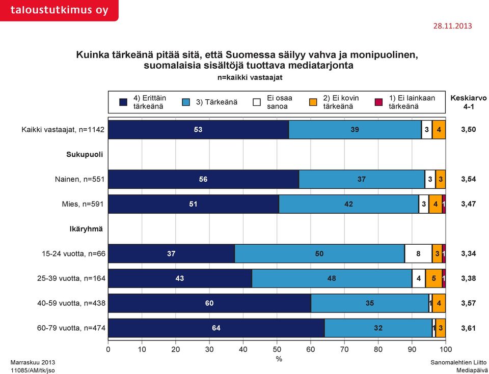 Keskiarvo 4-1 3 39 3 4 3,0 Sukupuoli Nainen, n=1 6 37 3 3 3,4 Mies, n=91 1 42 3 4 1 3,47 Ikäryhmä 1-24 vuotta, n=66 37