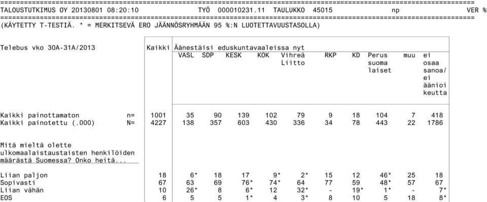 osaa laiset sanoa/ ei äänioi keutta Kaikki painottamaton n= 1001 35 90 139 102 79 9 18 104 7 418 Kaikki painotettu (.