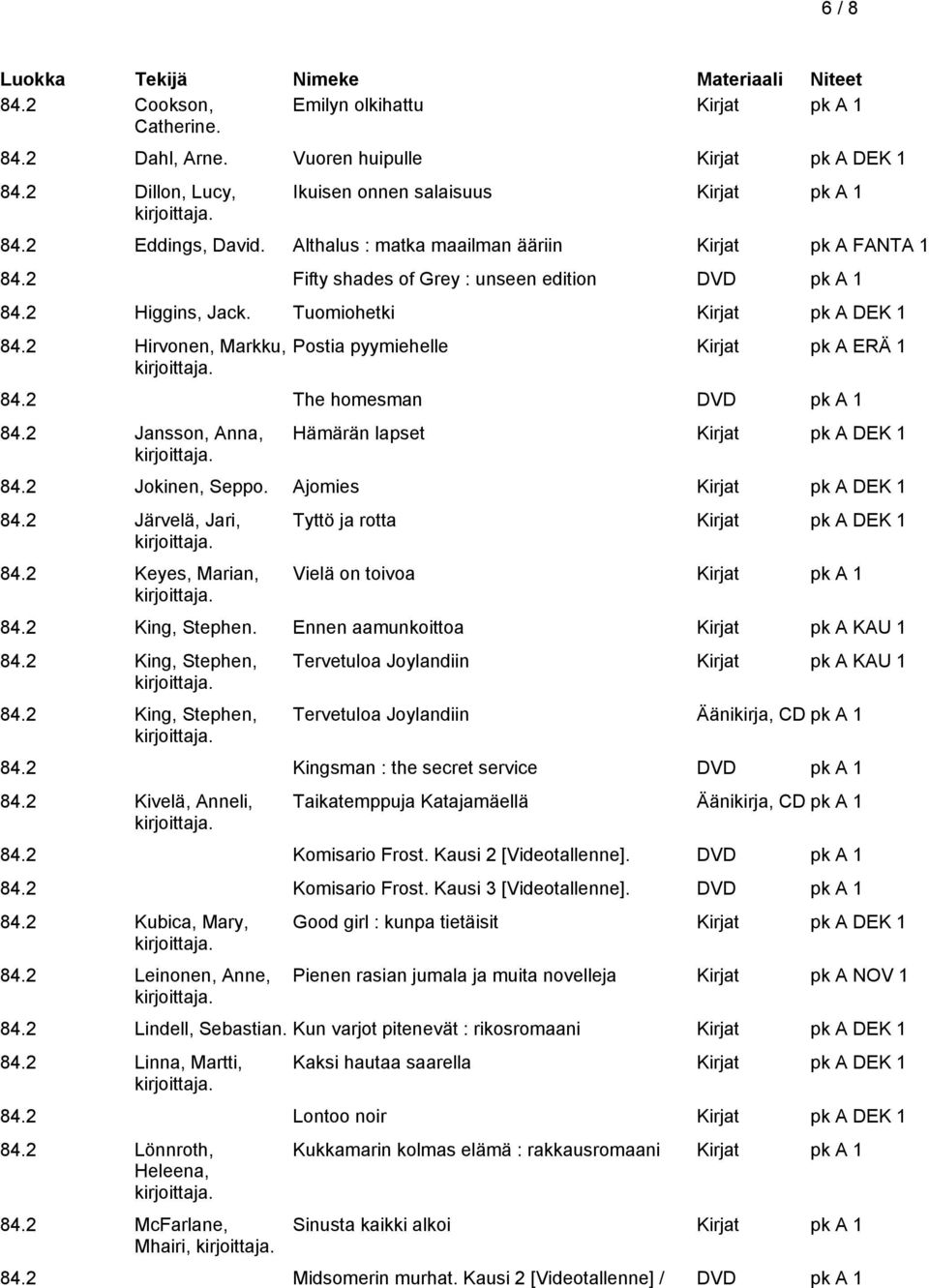 2 Hirvonen, Markku, Postia pyymiehelle Kirjat pk A ERÄ 1 84.2 The homesman DVD pk A 1 84.2 Jansson, Anna, Hämärän lapset Kirjat pk A DEK 1 84.2 Jokinen, Seppo. Ajomies Kirjat pk A DEK 1 84.