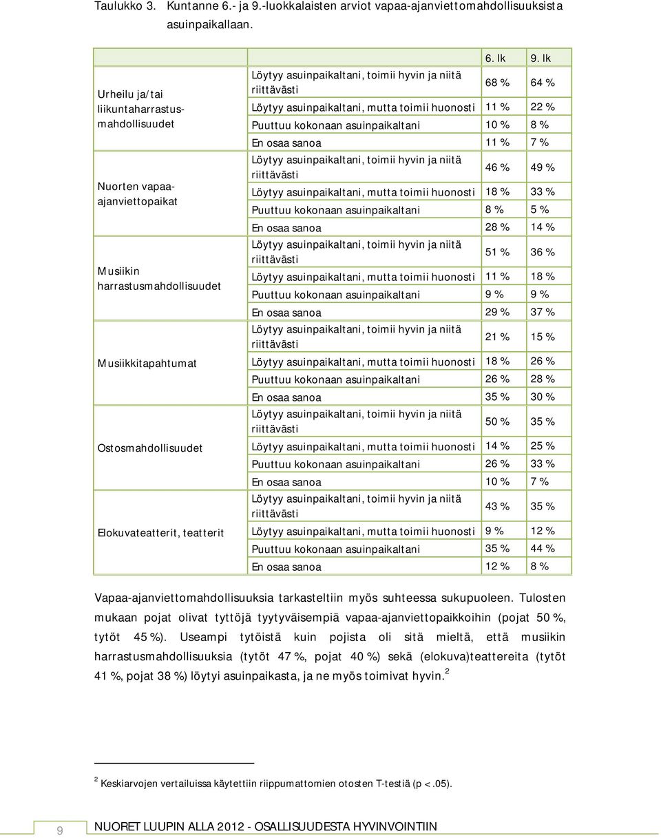 lk Löytyy asuinpaikaltani, toimii hyvin ja niitä riittävästi 68 % 64 % Löytyy asuinpaikaltani, mutta toimii huonosti 11 % 22 % Puuttuu kokonaan asuinpaikaltani 10 % 8 % En osaa sanoa 11 % 7 % Löytyy