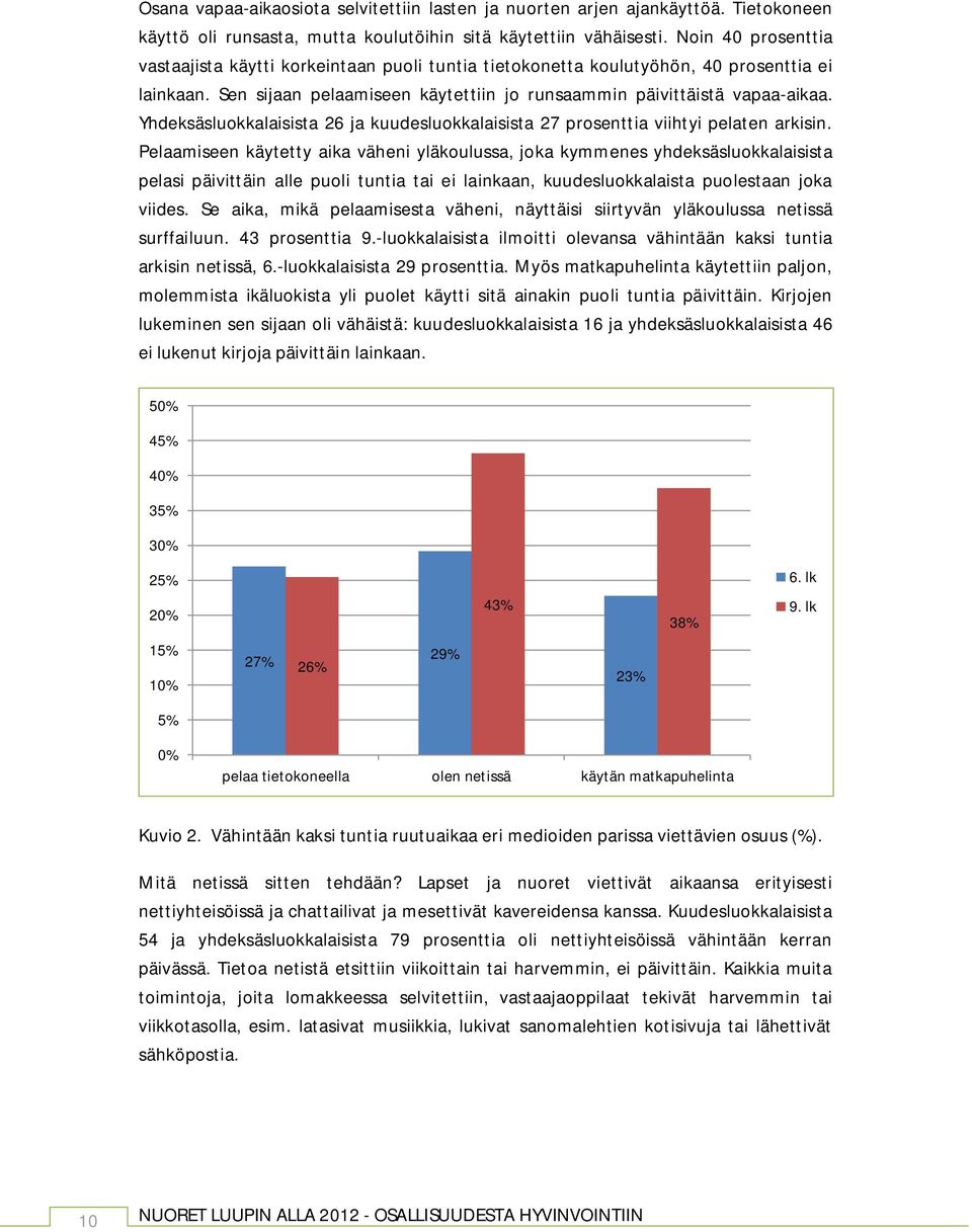 Yhdeksäsluokkalaisista 26 ja kuudesluokkalaisista 27 prosenttia viihtyi pelaten arkisin.