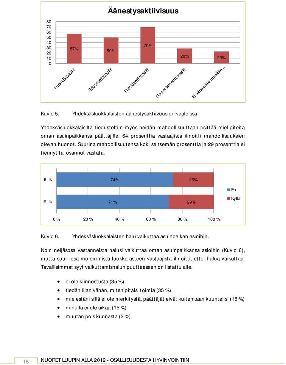 Suurina mahdollisuutensa koki seitsemän prosenttia ja 29 prosenttia ei tiennyt tai osannut vastata. 6. lk 74% 26% En 9. lk 71% 29% Kyllä 0 % 20 % 40 % 60 % 80 % 100 % Kuvio 6.