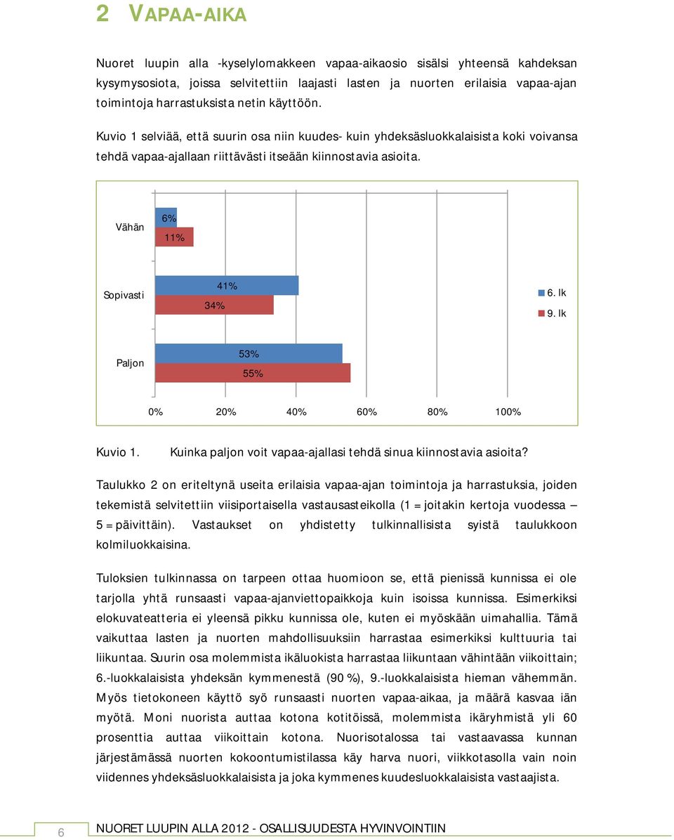 lk 9. lk Paljon 53% 55% 0% 20% 40% 60% 80% 100% Kuvio 1. Kuinka paljon voit vapaa-ajallasi tehdä sinua kiinnostavia asioita?