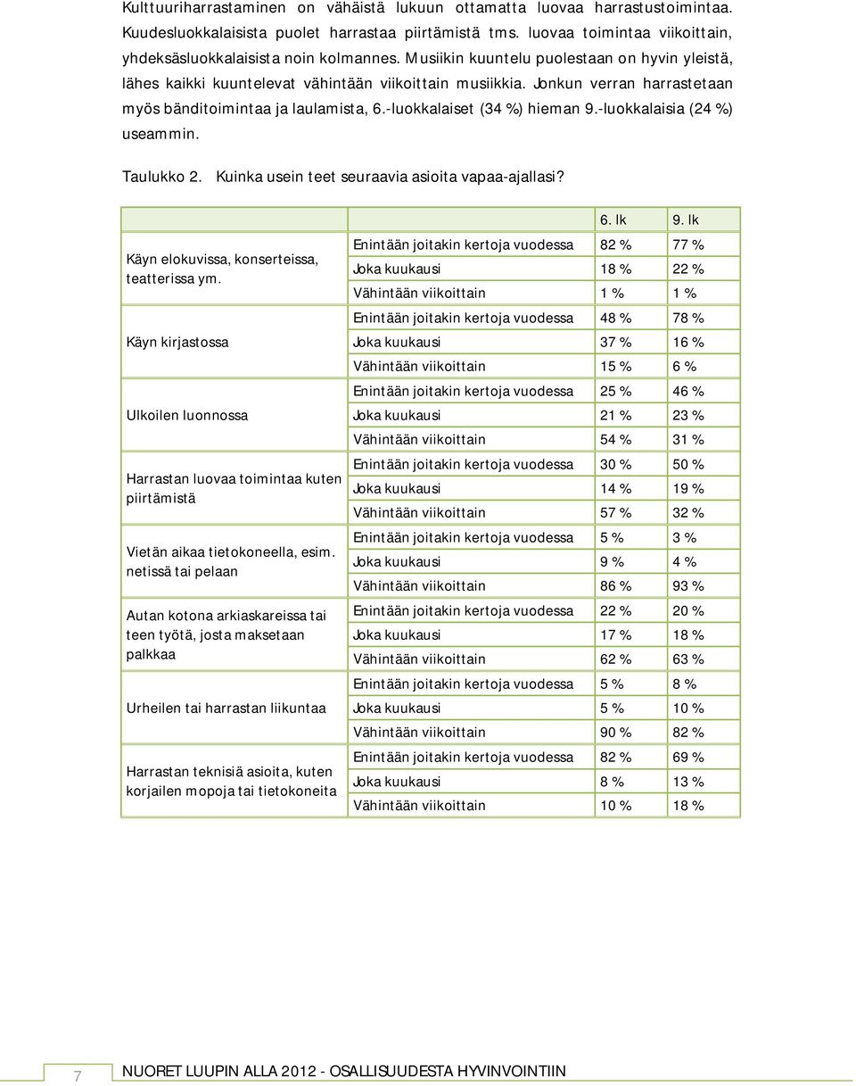 Jonkun verran harrastetaan myös bänditoimintaa ja laulamista, 6.-luokkalaiset (34 %) hieman 9.-luokkalaisia (24 %) useammin. Taulukko 2. Kuinka usein teet seuraavia asioita vapaa-ajallasi?