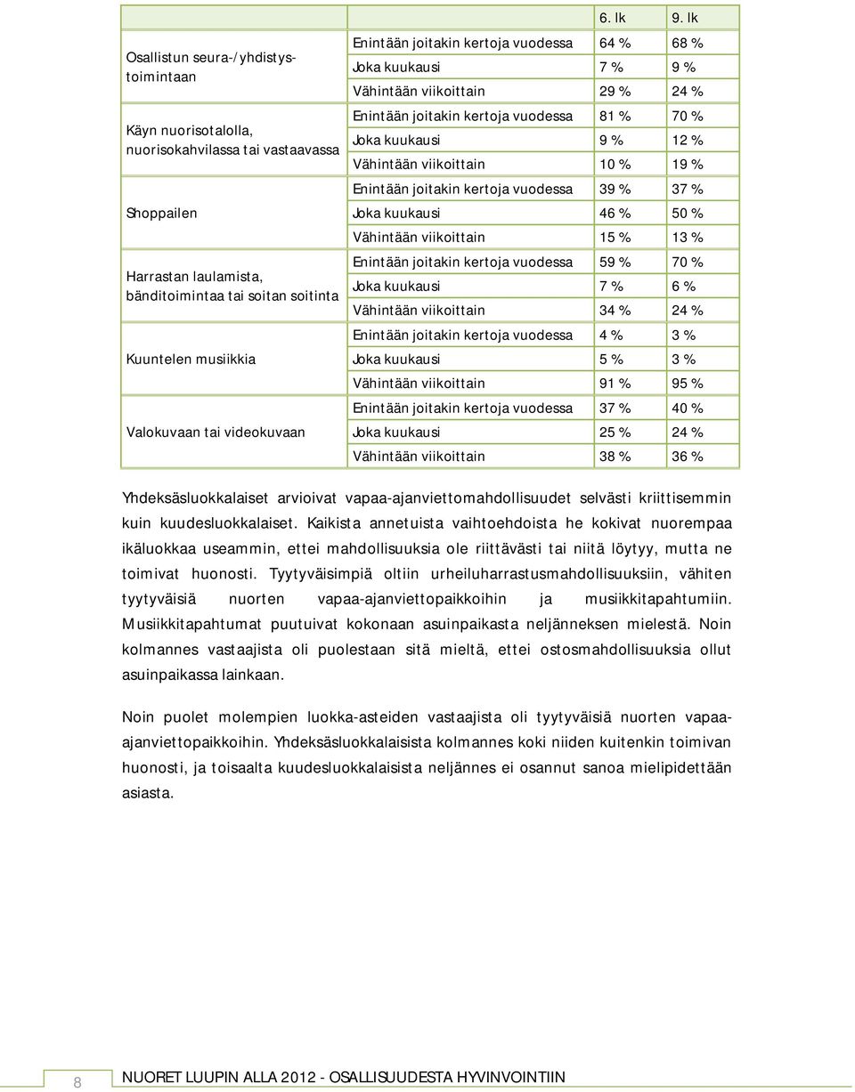 lk Enintään joitakin kertoja vuodessa 64 % 68 % Joka kuukausi 7 % 9 % Vähintään viikoittain 29 % 24 % Enintään joitakin kertoja vuodessa 81 % 70 % Joka kuukausi 9 % 12 % Vähintään viikoittain 10 % 19