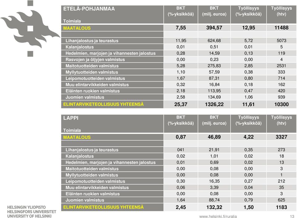 jalostus 0,28 14,59 0,13 119 Rasvojen ja öljyjen valmistus 0,00 0,23 0,00 4 Maitotuotteiden valmistus 5,28 275,83 2,85 2531 Myllytuotteiden valmistus 1,10 57,59 0,38 333 Leipomotuotteiden valmistus
