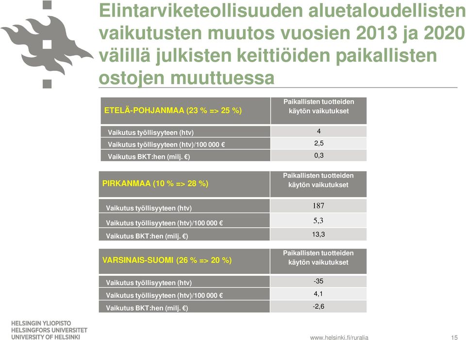 ) 0,3 PIRKANMAA (10 % => 28 %) Paikallisten tuotteiden käytön vaikutukset Vaikutus työllisyyteen (htv) 187 Vaikutus työllisyyteen (htv)/100 000 5,3 Vaikutus BKT:hen