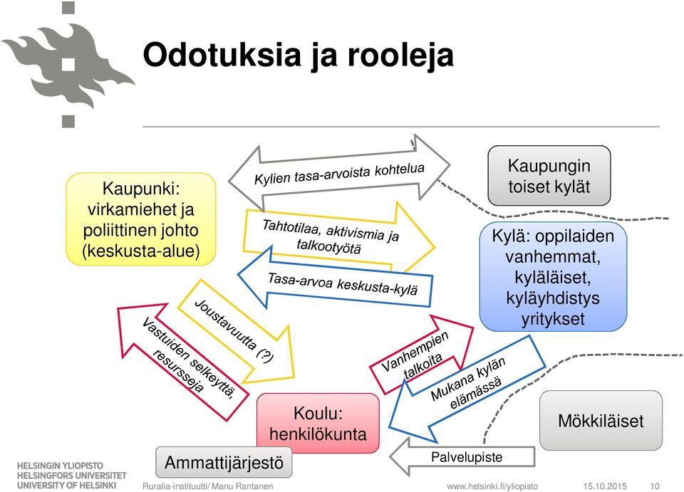 kyläläiset, kyläyhdistys yritykset Ammattijärjestö Koulu: