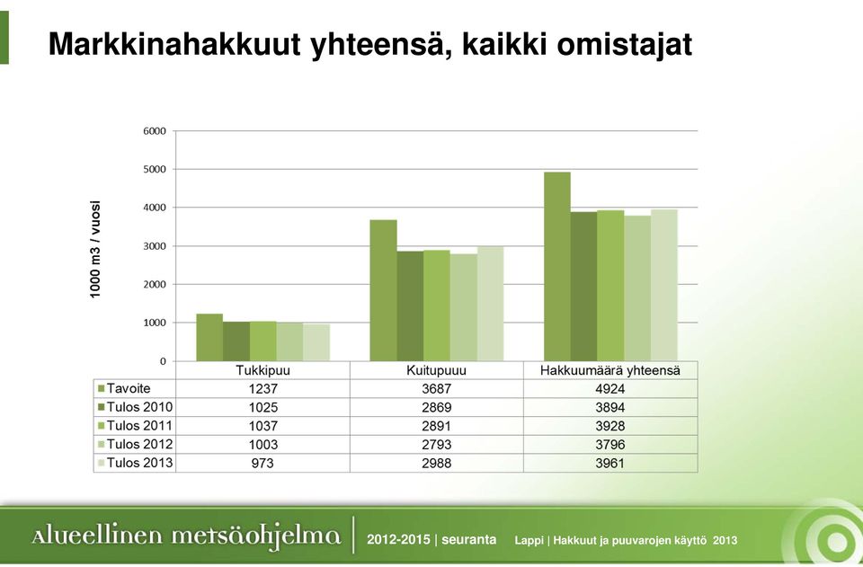 2012-2015 seuranta Lappi