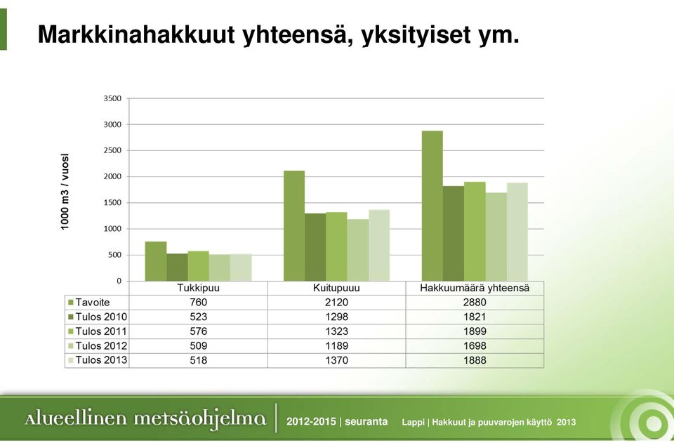 2012-2015 seuranta Lappi