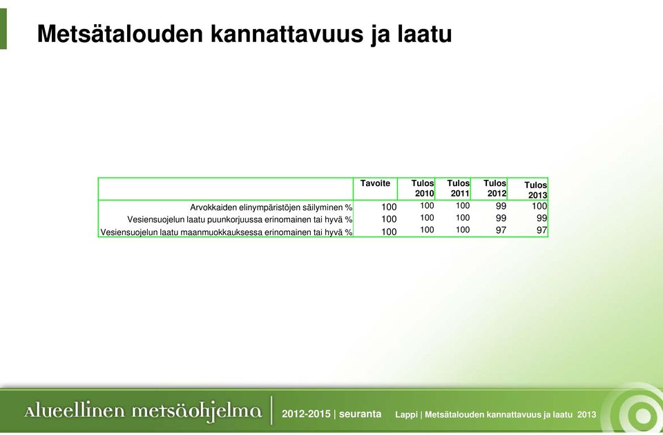 puunkorjuussa erinomainen tai hyvä % 100 100 100 99 99 Vesiensuojelun laatu