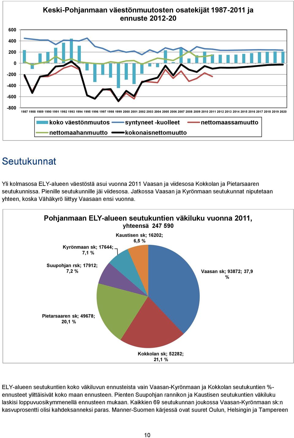 Kokkolan ja Pietarsaaren seutukunnissa. Pienille seutukunnille jäi viidesosa. Jatkossa Vaasan ja Kyrönmaan seutukunnat niputetaan yhteen, koska Vähäkyrö liittyy Vaasaan ensi vuonna.