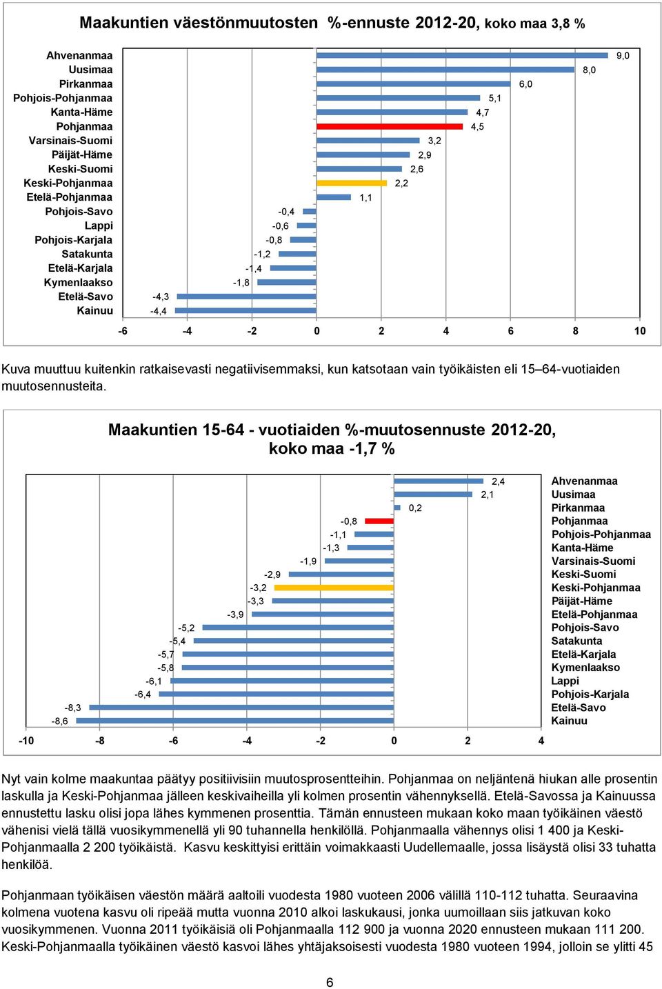 negatiivisemmaksi, kun katsotaan vain työikäisten eli 15 64-vuotiaiden muutosennusteita.