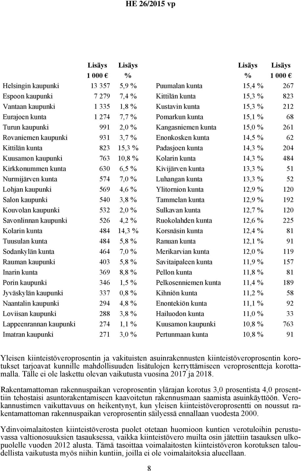 % Padasjoen kunta 14,3 % 204 Kuusamon kaupunki 763 10,8 % Kolarin kunta 14,3 % 484 Kirkkonummen kunta 630 6,5 % Kivijärven kunta 13,3 % 51 Nurmijärven kunta 574 7,0 % Luhangan kunta 13,3 % 52 Lohjan