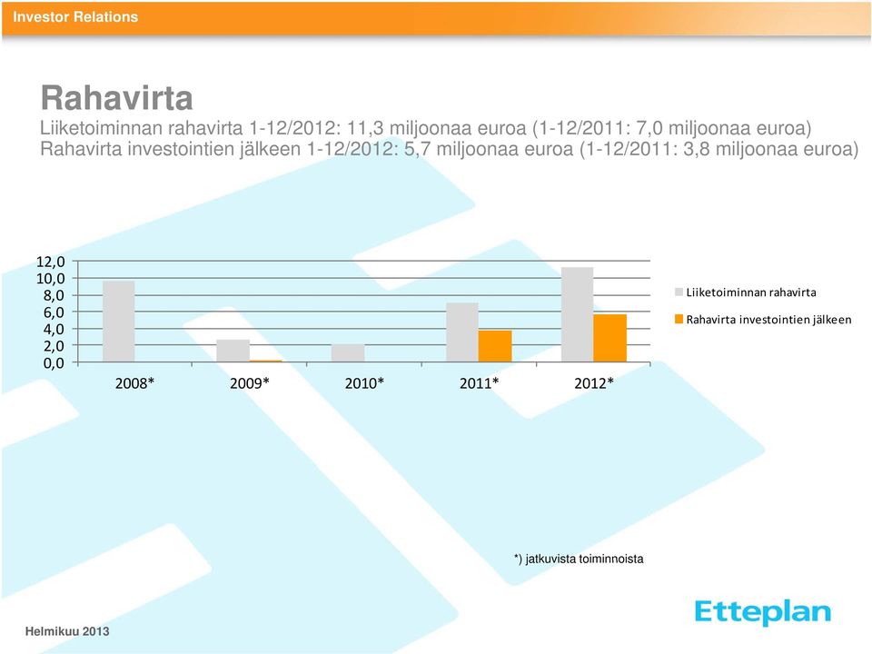 (1-12/2011: 3,8 miljoonaa euroa) 12,0 10,00 8,0 6,0 4,0 2,0 0,0 2008* 2009* 2010*