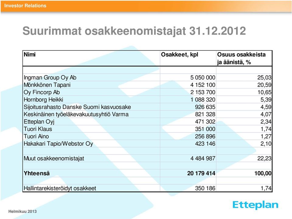 Ab 2 153 700 10,65 Hornborg Heikki 1 088 320 5,39 Sijoitusrahasto Danske Suomi kasvuosake 926 635 4,59 Keskinäinen työeläkevakuutusyhtiö