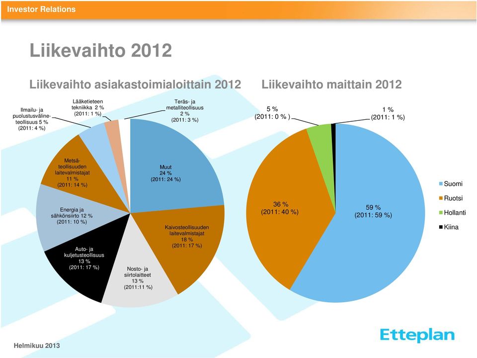 laitevalmistajat 11 % (2011: 14 %) Muut 24 % (2011: 24 %) Suomi Energia ja sähkönsiirto 12 % (2011: 10 %) Auto- ja kuljetusteollisuus 13 %