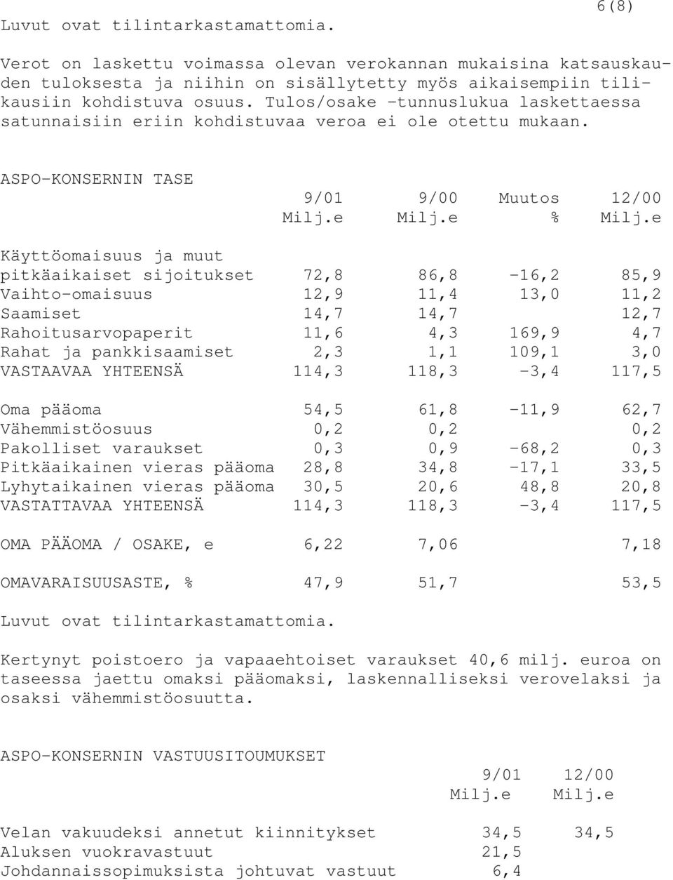 e Käyttöomaisuus ja muut pitkäaikaiset sijoitukset 72,8 86,8-16,2 85,9 Vaihto-omaisuus 12,9 11,4 13,0 11,2 Saamiset 14,7 14,7 12,7 Rahoitusarvopaperit 11,6 4,3 169,9 4,7 Rahat ja pankkisaamiset 2,3