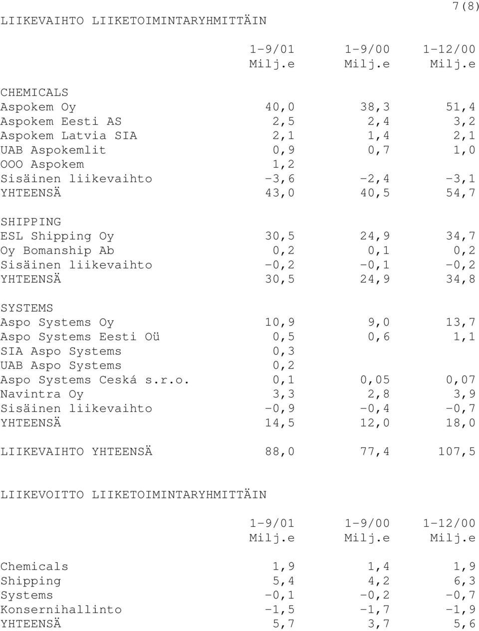 e CHEMICALS Aspokem Oy 40,0 38,3 51,4 Aspokem Eesti AS 2,5 2,4 3,2 Aspokem Latvia SIA 2,1 1,4 2,1 UAB Aspokemlit 0,9 0,7 1,0 OOO Aspokem 1,2 Sisäinen liikevaihto -3,6-2,4-3,1 YHTEENSÄ 43,0 40,5 54,7