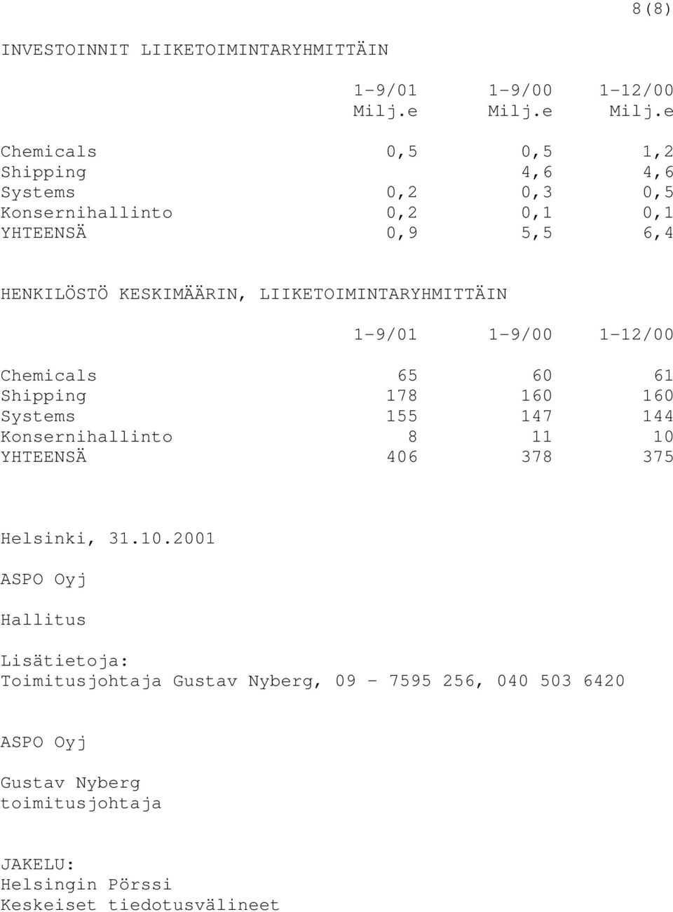 e Chemicals 0,5 0,5 1,2 Shipping 4,6 4,6 Systems 0,2 0,3 0,5 Konsernihallinto 0,2 0,1 0,1 YHTEENSÄ 0,9 5,5 6,4 HENKILÖSTÖ