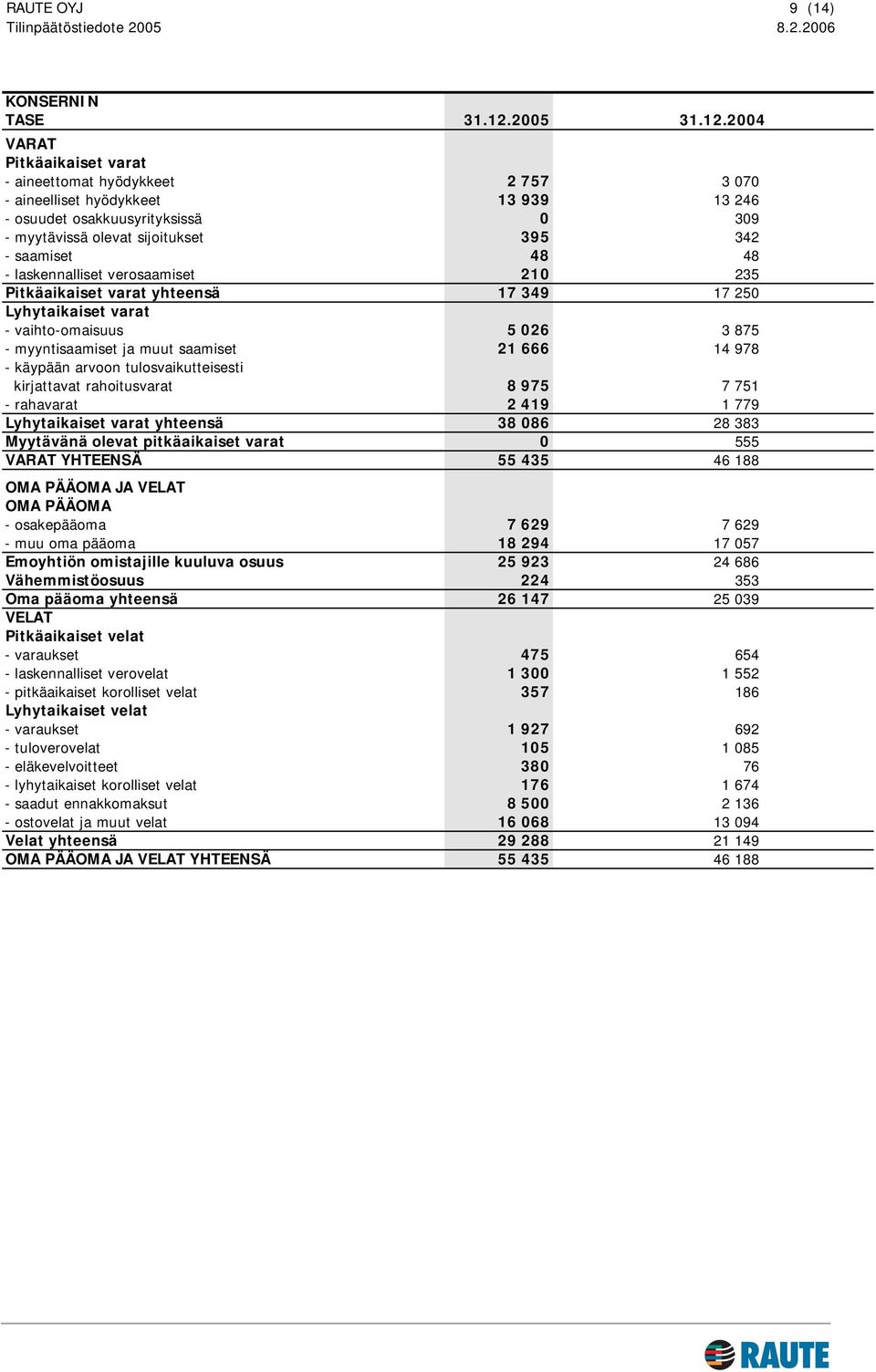 2004 VARAT Pitkäaikaiset varat - aineettomat hyödykkeet 2 757 3 070 - aineelliset hyödykkeet 13 939 13 246 - osuudet osakkuusyrityksissä 0 309 - myytävissä olevat sijoitukset 395 342 - saamiset 48 48