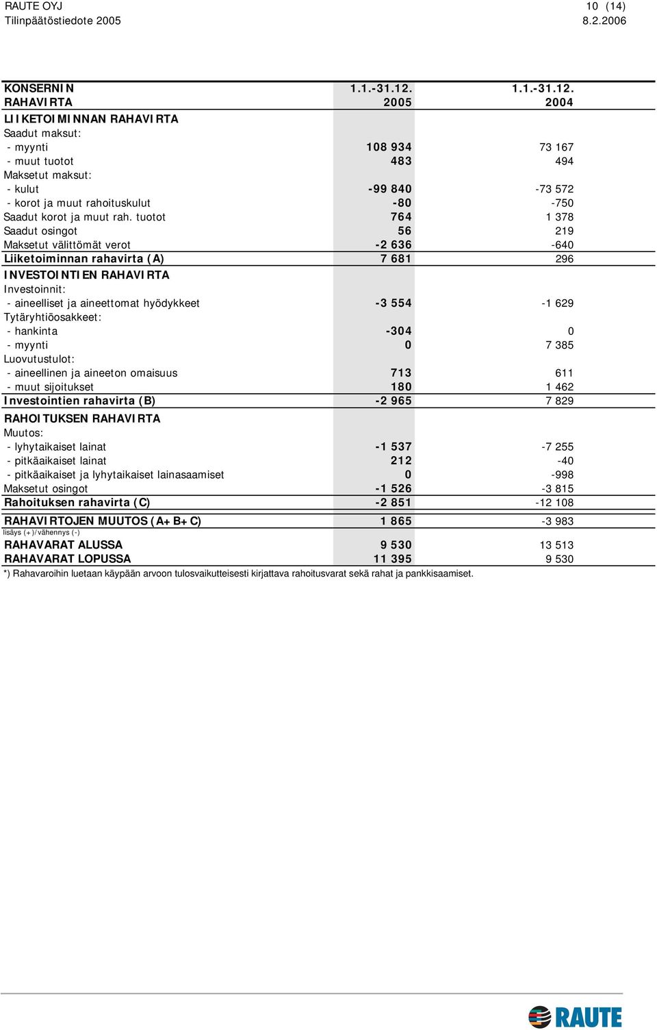 RAHAVIRTA 2005 2004 LIIKETOIMINNAN RAHAVIRTA Saadut maksut: - myynti 108 934 73 167 - muut tuotot 483 494 Maksetut maksut: - kulut -99 840-73 572 - korot ja muut rahoituskulut -80-750 Saadut korot ja