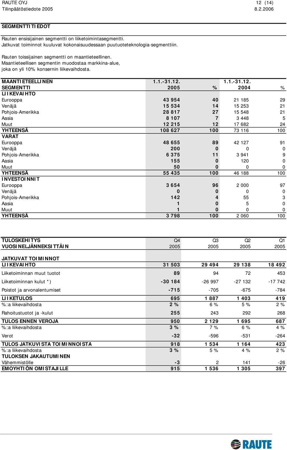 Maantieteellisen segmentin muodostaa markkina-alue, joka on yli 10% konsernin liikevaihdosta. MAANTIETEELLINEN 1.1.-31.12.