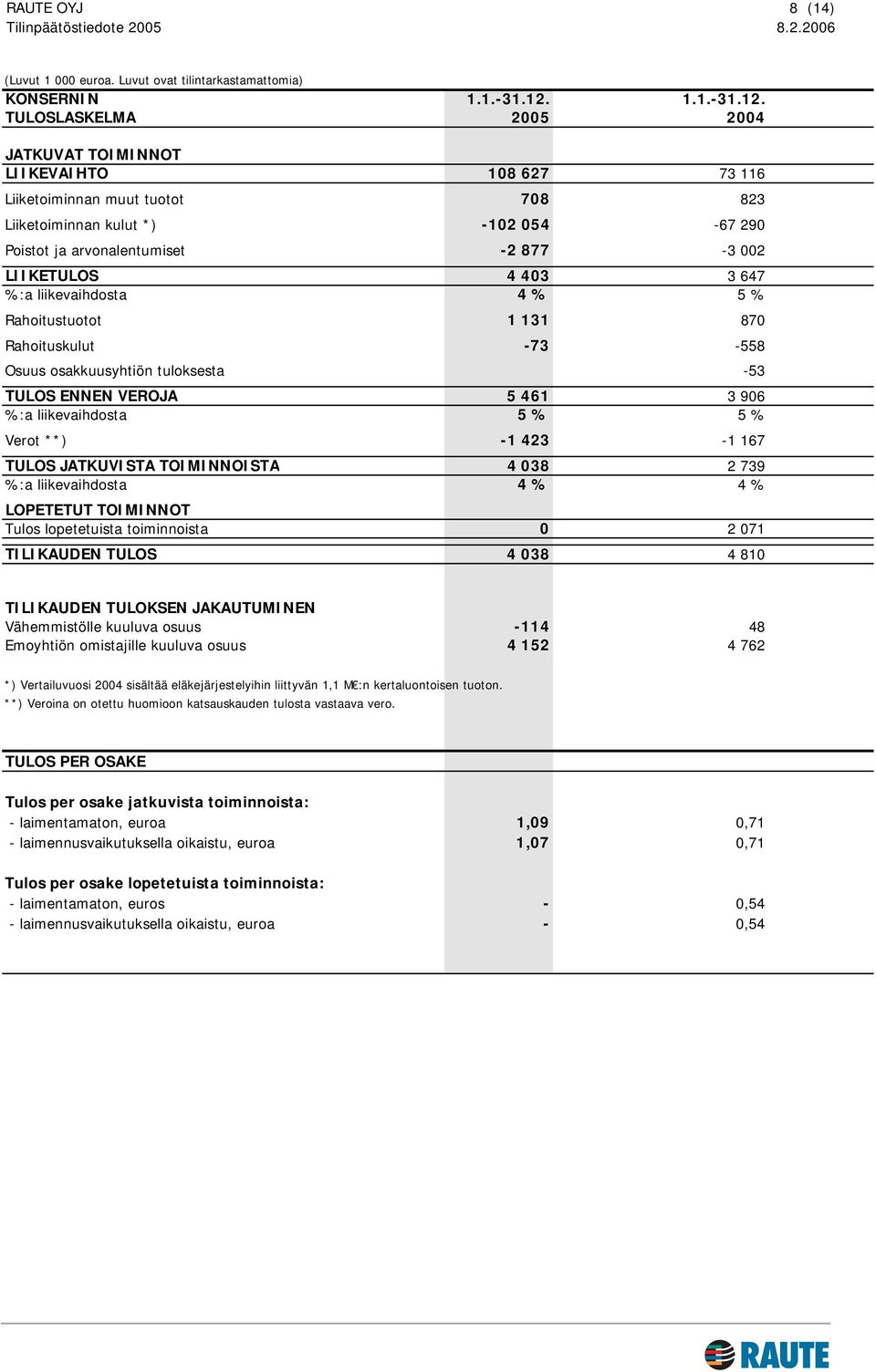 TULOSLASKELMA 2005 2004 JATKUVAT TOIMINNOT LIIKEVAIHTO 108 627 73 116 Liiketoiminnan muut tuotot 708 823 Liiketoiminnan kulut *) -102 054-67 290 Poistot ja arvonalentumiset -2 877-3 002 LIIKETULOS 4