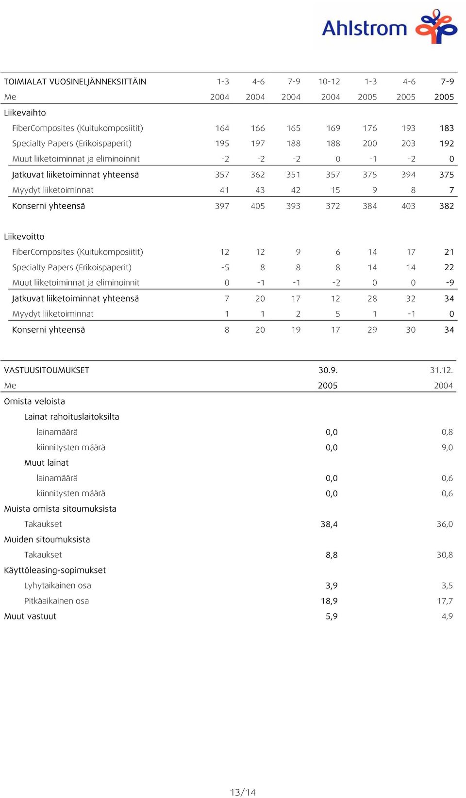 Konserni yhteensä 397 405 393 372 384 403 382 Liikevoitto FiberComposites (Kuitukomposiitit) 12 12 9 6 14 17 21 Specialty Papers (Erikoispaperit) -5 8 8 8 14 14 22 Muut liiketoiminnat ja eliminoinnit