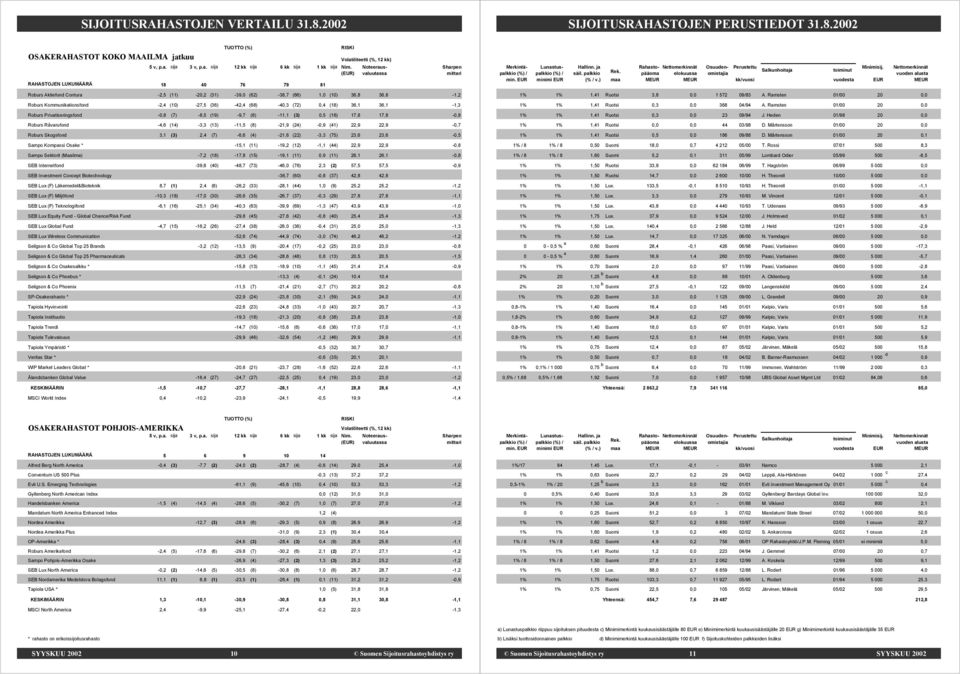 Kommunikationsfond -2,4 (10) -27,5 (36) -42,4 (68) -40,3 (72) 0,4 (18) 36,1 36,1-1,3 Roburs Privatiseringsfond -0,8 (7) -8,5 (19) -9,7 (6) -11,1 (3) 0,5 (16) 17,8 17,8-0,8 Roburs Råvarufond -4,6 (14)