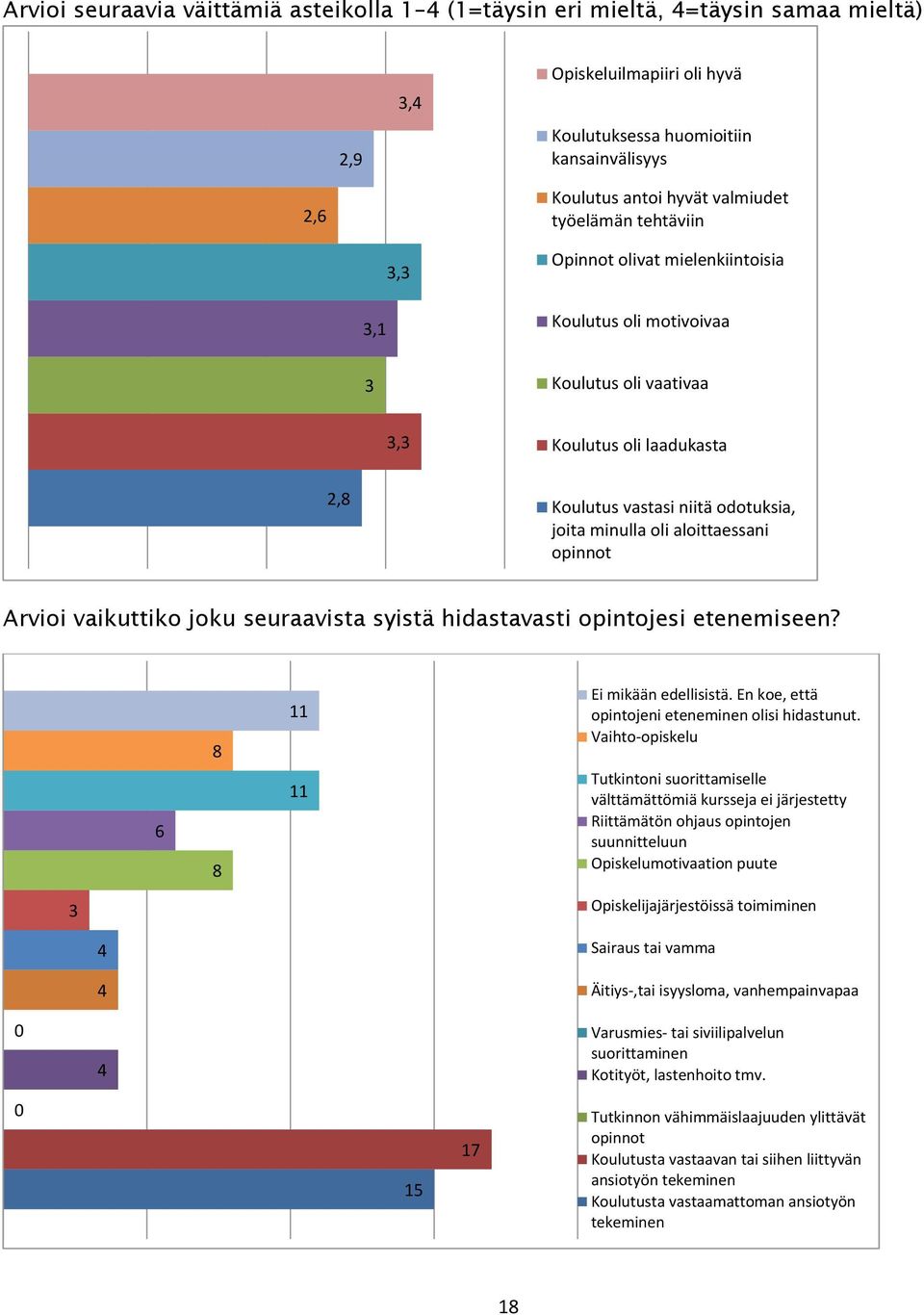 aloittaessani opinnot Arvioi vaikuttiko joku seuraavista syistä hidastavasti opintojesi etenemiseen? 6 8 8 11 11 Ei mikään edellisistä. En koe, että opintojeni eteneminen olisi hidastunut.