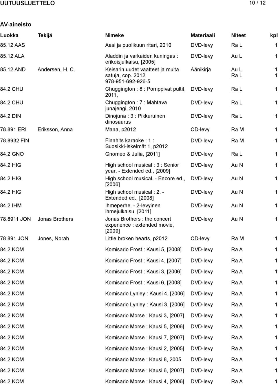 2 CHU Chuggington : 7 : Mahtava DVD-levy junajengi, 200 84.2 DIN Dinojuna : 3 : Pikkuruinen DVD-levy dinosaurus 78.89 ERI Eriksson, Anna Mana, p202 CD-levy Ra M 78.