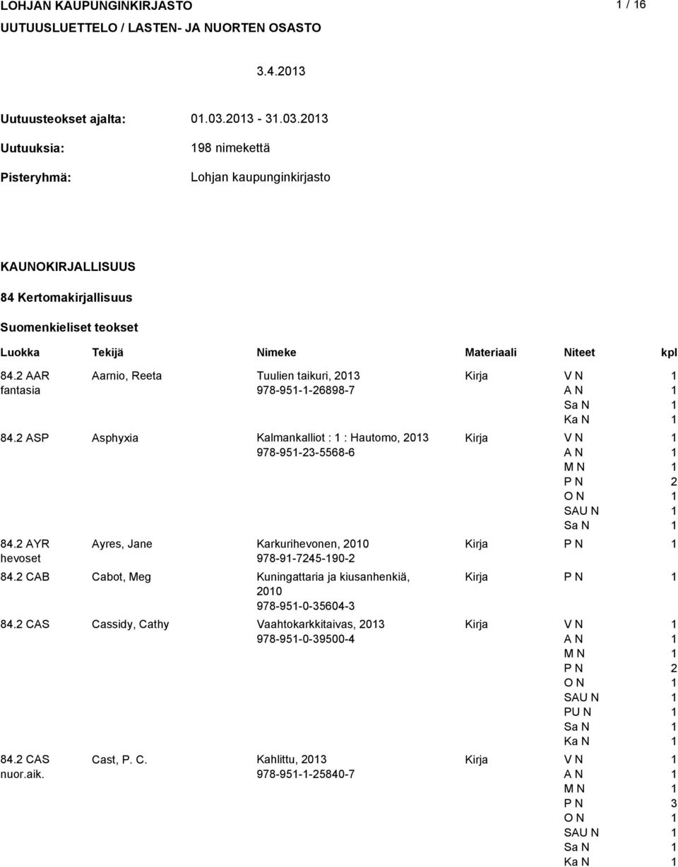 0.0 -.0.0 98 nimekettä Lohjan kaupunginkirjasto KAUNOKIRJALLISUUS 84 Kertomakirjallisuus Suomenkieliset teokset 84.