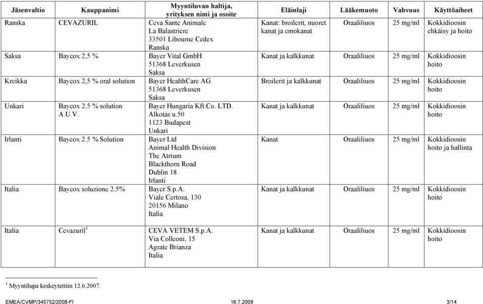 50 1123 Budapest Unkari Irlanti Baycox 2.5 % Solution Bayer Ltd Animal Health Division The Atrium Blackthorn Road Dublin 18 Irlanti Italia Baycox soluzione 2.5% Bayer S.p.A. Viale Certosa, 130 20156 Milano Italia Italia Cevazuril 1 CEVA VETEM S.