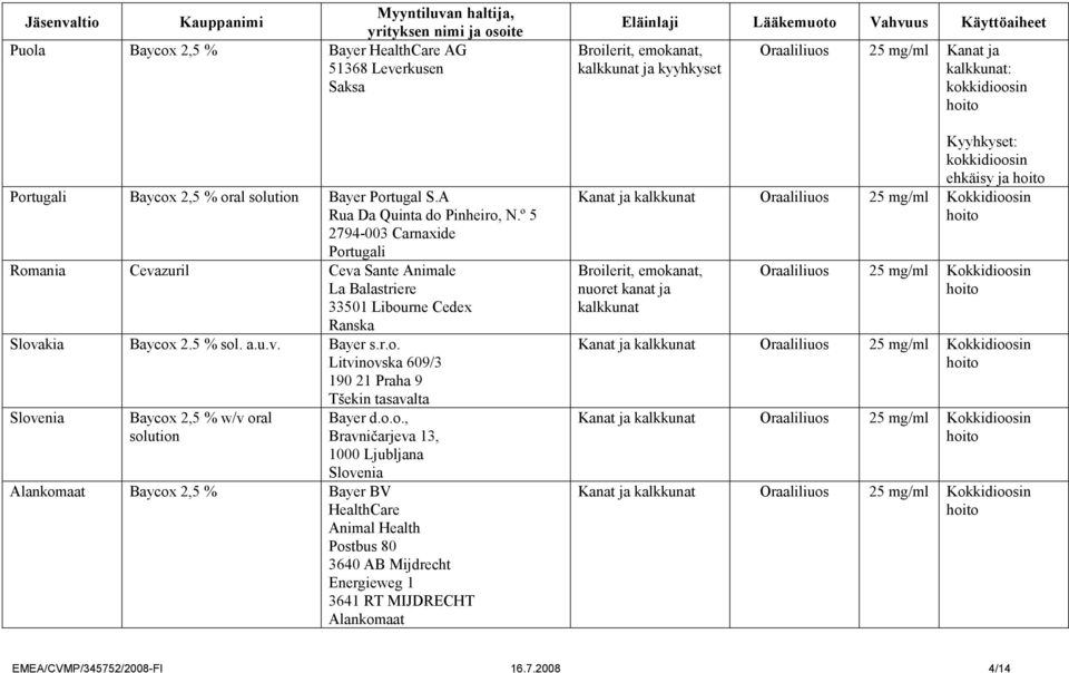 o.o., Bravničarjeva 13, 1000 Ljubljana Slovenia Alankomaat Baycox 2,5 % Bayer BV HealthCare Animal Health Postbus 80 3640 AB Mijdrecht Energieweg 1 3641 RT MIJDRECHT Alankomaat Eläinlaji Lääkemuoto