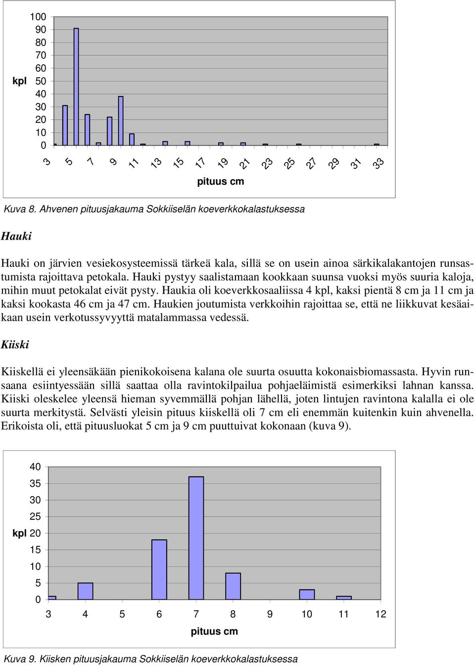 Hauki pystyy saalistamaan kookkaan suunsa vuoksi myös suuria kaloja, mihin muut petokalat eivät pysty. Haukia oli koeverkkosaaliissa 4 kpl, kaksi pientä 8 cm ja 11 cm ja kaksi kookasta 46 cm ja 47 cm.