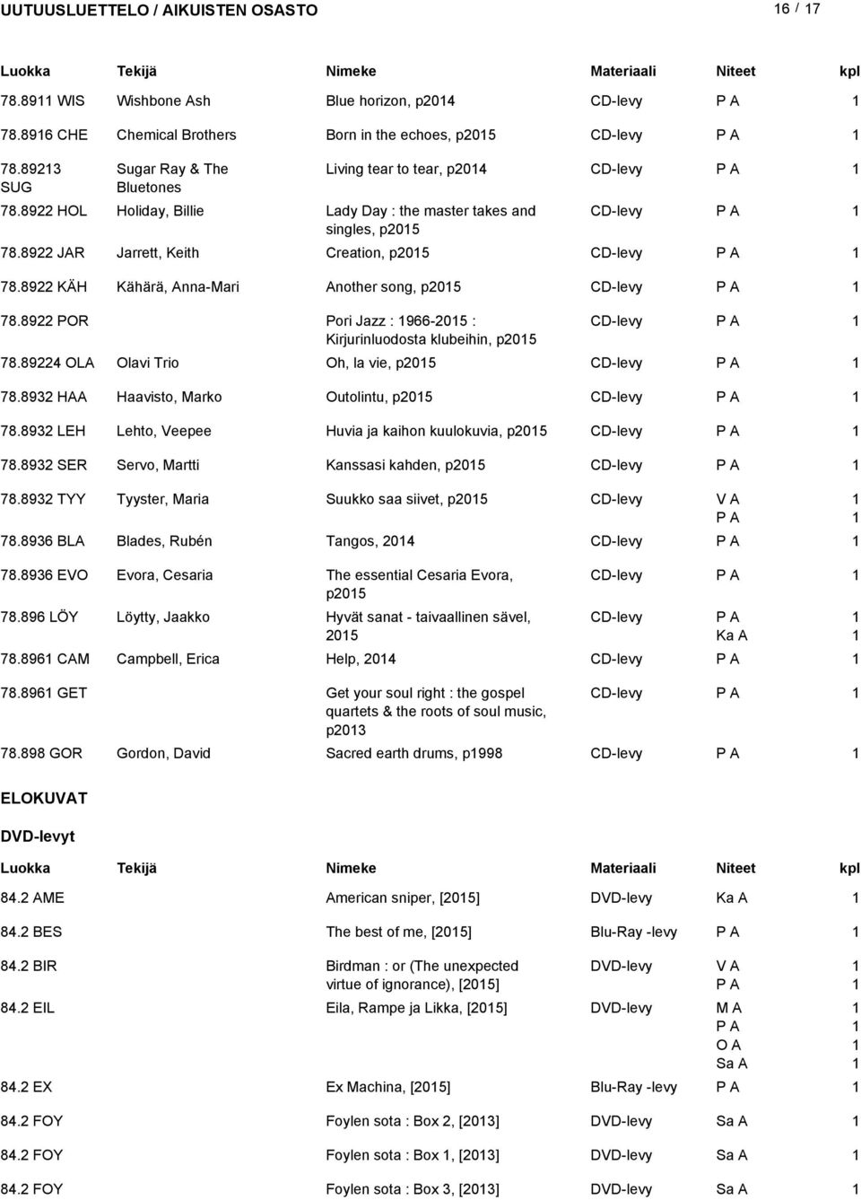89 POR Pori Jazz : 966-05 : CD-levy Kirjurinluodosta klubeihin, p05 78.894 OLA Olavi Trio Oh, la vie, p05 CD-levy 78.893 HAA Haavisto, Marko Outolintu, p05 CD-levy 78.