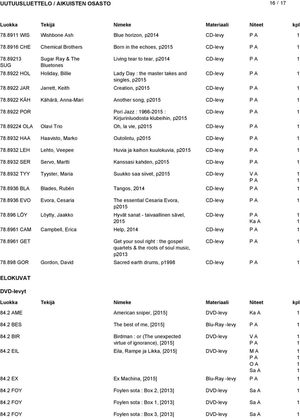 89 POR Pori Jazz : 966-05 : CD-levy Kirjurinluodosta klubeihin, p05 78.894 OLA Olavi Trio Oh, la vie, p05 CD-levy 78.893 HAA Haavisto, Marko Outolintu, p05 CD-levy 78.