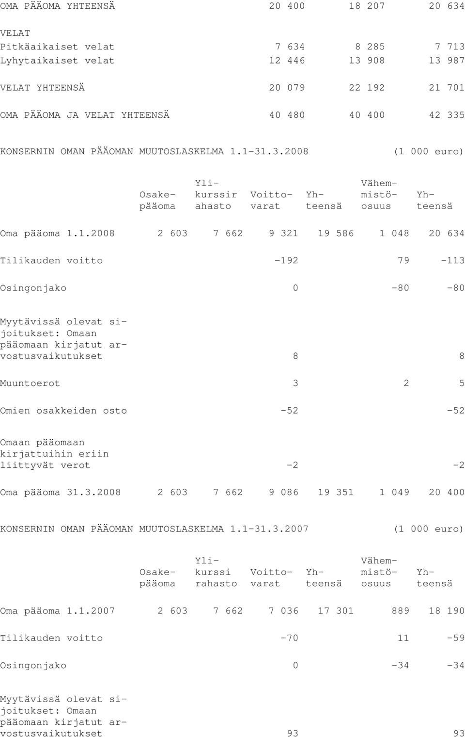 1-31.3.2008 Osakepääoma Ylikurssir ahasto Voittovarat Yhteensä Vähemmistöosuus Yhteensä Oma pääoma 1.1.2008 2 603 7 662 9 321 19 586 1 048 20 634 Tilikauden voitto -192 79-113 Osingonjako 0-80 -80