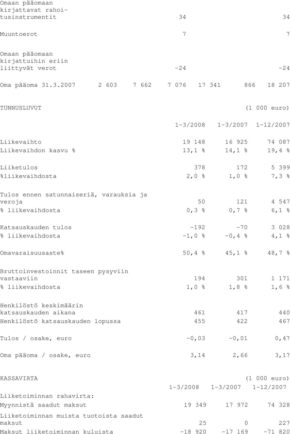 74 087 Liikevaihdon kasvu % 13,1 % 14,1 % 19,4 % Liiketulos 378 172 5 399 %liikevaihdosta 2,0 % 1,0 % 7,3 % Tulos ennen satunnaiseriä, varauksia ja veroja 50 121 4 547 % liikevaihdosta 0,3 % 0,7 %