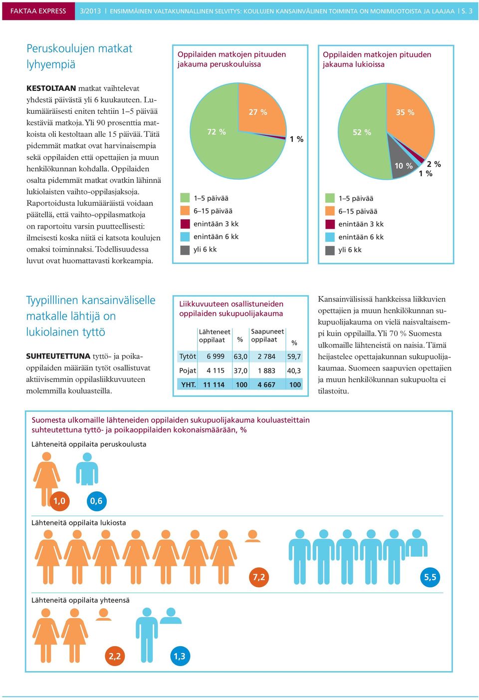 Lukumääräisesti eniten tehtiin 1 5 päivää kestäviä matkoja. Yli 90 prosenttia matkoista oli kestoltaan alle 15 päivää.