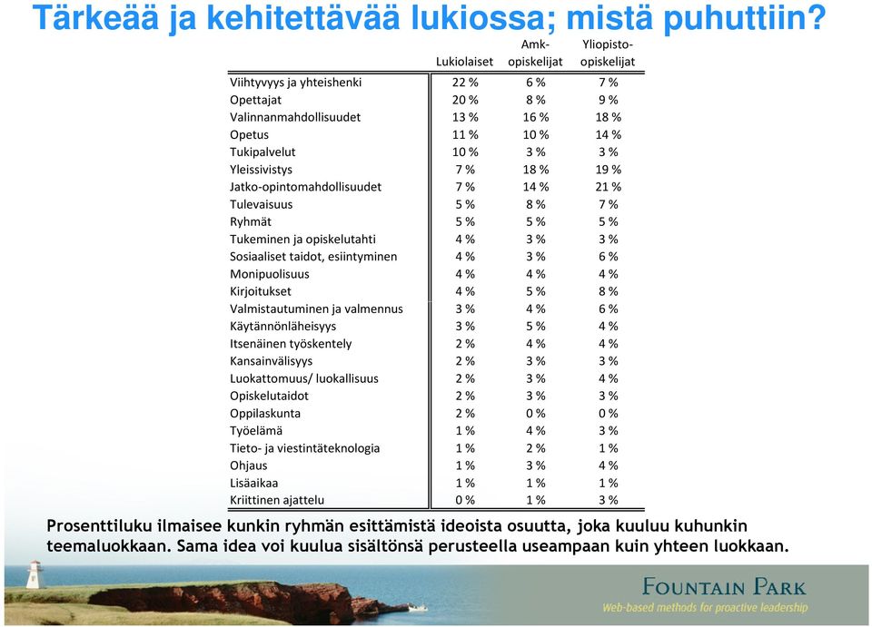 Yleissivistys 7 % 18 % 19 % Jatko-opintomahdollisuudet 7 % 14 % 21 % Tulevaisuus 5 % 8 % 7 % Ryhmät 5 % 5 % 5 % Tukeminen ja opiskelutahti 4 % 3 % 3 % Sosiaaliset taidot, esiintyminen 4 % 3 % 6 %