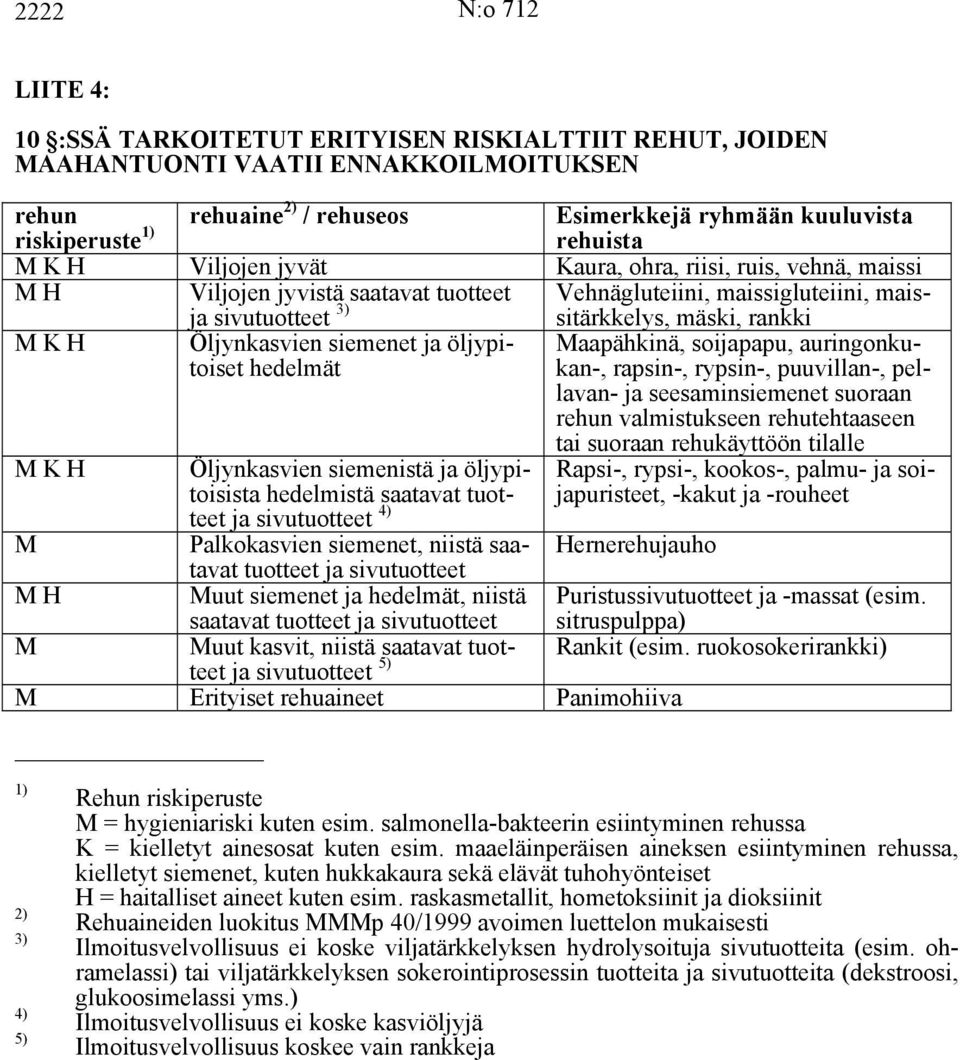 Öljynkasvien siemenet ja öljypitoiset hedelmät Maapähkinä, soijapapu, auringonkukan-, rapsin-, rypsin-, puuvillan-, pellavan- ja seesaminsiemenet suoraan rehun valmistukseen rehutehtaaseen M K H M M