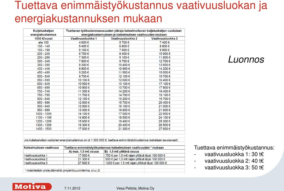 enimmäistyökustannus: - vaativuusluokka 1: 30 t