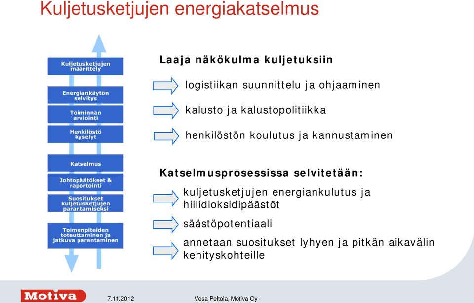 kannustaminen Katselmusprosessissa selvitetään: kuljetusketjujen energiankulutus ja