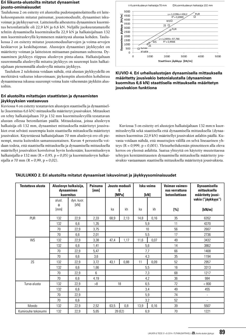 Neljälle juoksuratamatolle tehtiin dynaamisella kuormituksella 22,9 kn ja halkaisijaltaan 132 mm kuormituslevyllä kymmenen määritystä alustaa kohden.