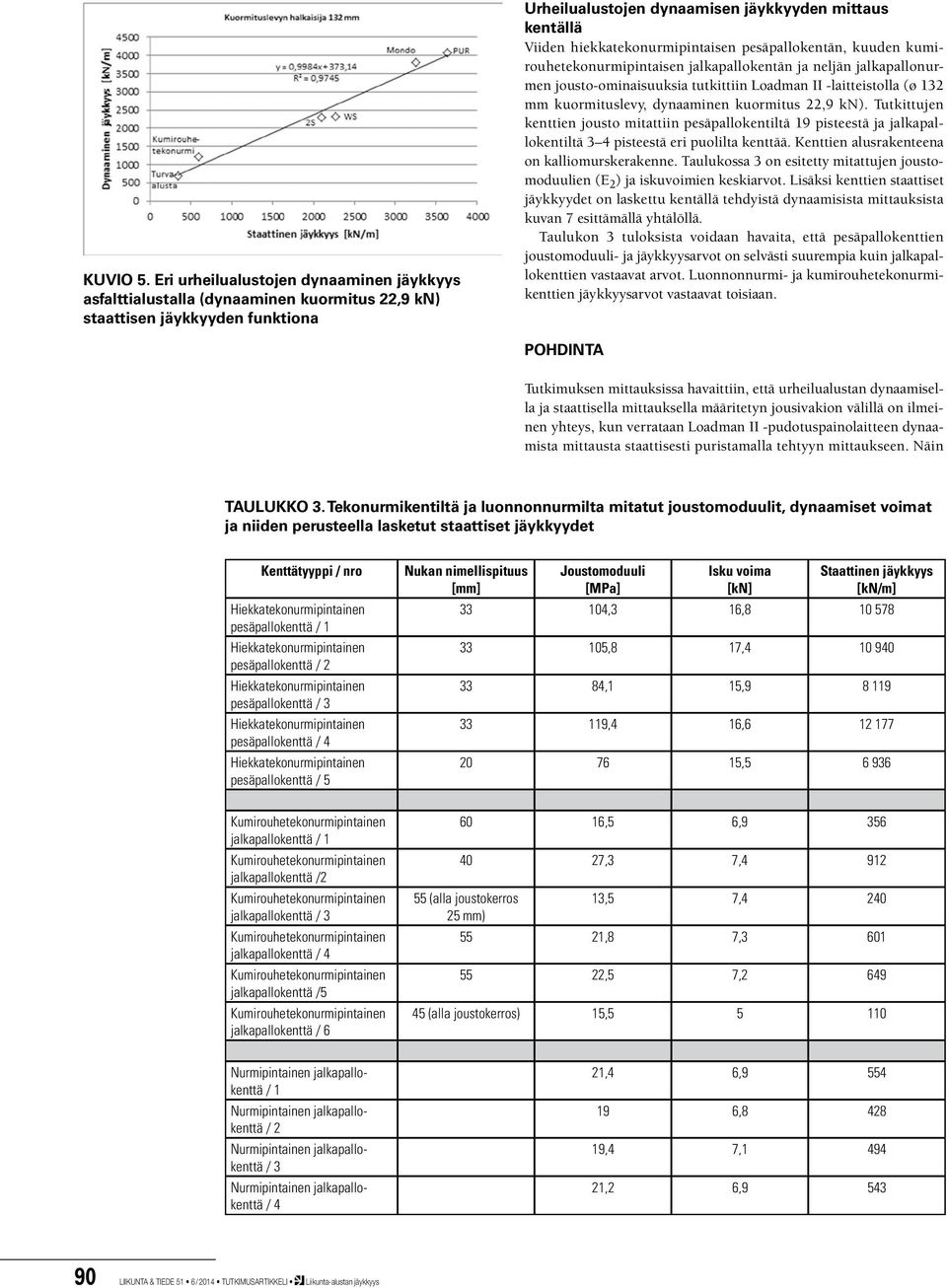 hiekkatekonurmipintaisen pesäpallokentän, kuuden kumirouhetekonurmipintaisen jalkapallokentän ja neljän jalkapallonurmen jousto-ominaisuuksia tutkittiin Loadman II -laitteistolla (ø 132 mm