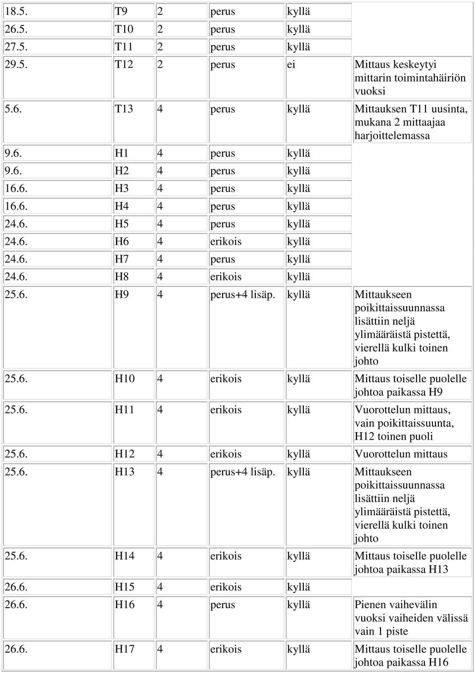 kyllä Mittaukseen poikittaissuunnassa lisättiin neljä ylimääräistä pistettä, vierellä kulki toinen johto 25.6. H10 4 erikois kyllä Mittaus toiselle puolelle johtoa paikassa H9 25.6. H11 4 erikois kyllä Vuorottelun mittaus, vain poikittaissuunta, H12 toinen puoli 25.